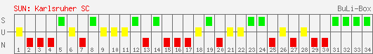 Siege, Unentschieden und Niederlagen: Karlsruher SC 2004/2005