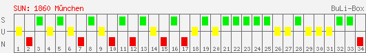 Siege, Unentschieden und Niederlagen: 1860 München 2004/2005