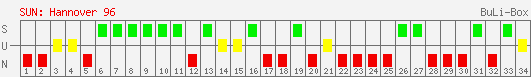 Siege, Unentschieden und Niederlagen: Hannover 96 2004/2005