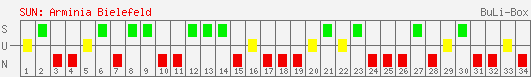 Siege, Unentschieden und Niederlagen: Arminia Bielefeld 2004/2005