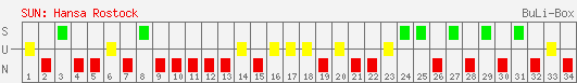 Siege, Unentschieden und Niederlagen: FC Hansa Rostock 2004/2005