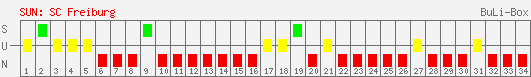 Siege, Unentschieden und Niederlagen: SC Freiburg 2004/2005