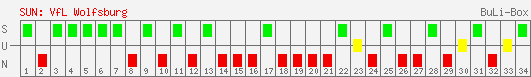 Siege, Unentschieden und Niederlagen: VfL Wolfsburg 2004/2005