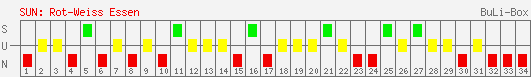 Siege, Unentschieden und Niederlagen: Rot-Weiss Essen 2004/2005