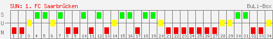 Siege, Unentschieden und Niederlagen: 1. FC Saarbrücken 2004/2005