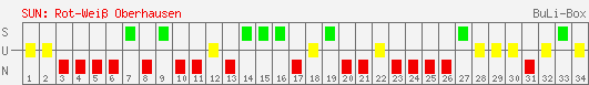 Siege, Unentschieden und Niederlagen: RW Oberhausen 2004/2005