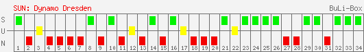 Siege, Unentschieden und Niederlagen: Dynamo Dresden 2004/2005