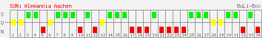 Siege, Unentschieden und Niederlagen: Alemannia Aachen 2004/2005