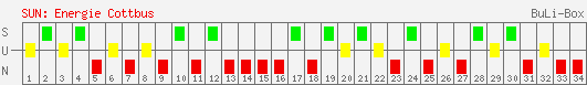 Siege, Unentschieden und Niederlagen: FC Energie Cottbus 2004/2005