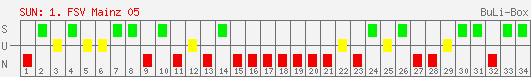 Siege, Unentschieden und Niederlagen: 1. FSV Mainz 05 2004/2005