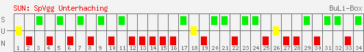 Siege, Unentschieden und Niederlagen: SpVgg Unterhaching 2004/2005
