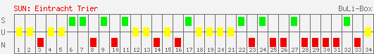 Siege, Unentschieden und Niederlagen: Eintracht Trier 2004/2005