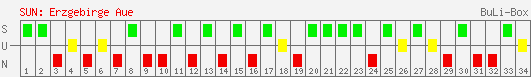 Siege, Unentschieden und Niederlagen: FC Erzgebirge Aue 2004/2005