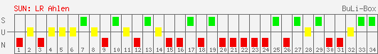 Siege, Unentschieden und Niederlagen: Rot-Weiß Ahlen 2004/2005