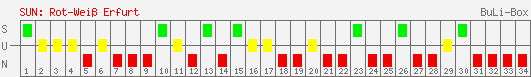Siege, Unentschieden und Niederlagen: Rot-Weiß Erfurt 2004/2005