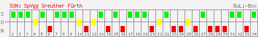 Siege, Unentschieden und Niederlagen: SpVgg Greuther Fürth 2004/2005