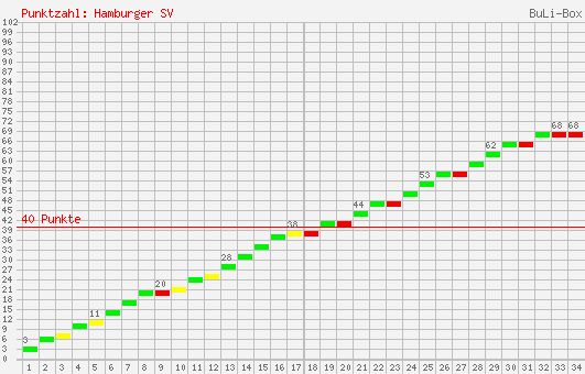 Kumulierter Punktverlauf: Hamburger SV 2005/2006