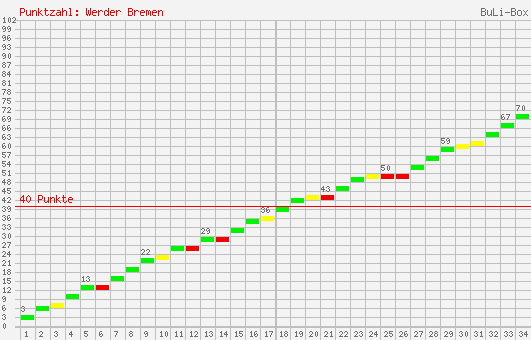 Kumulierter Punktverlauf: Werder Bremen 2005/2006