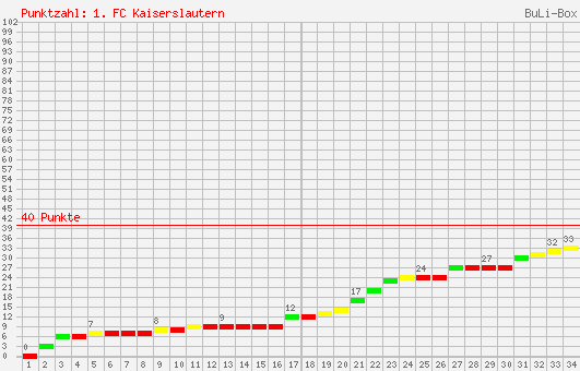 Kumulierter Punktverlauf: 1. FC Kaiserslautern 2005/2006
