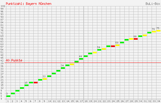 Kumulierter Punktverlauf: Bayern München 2005/2006