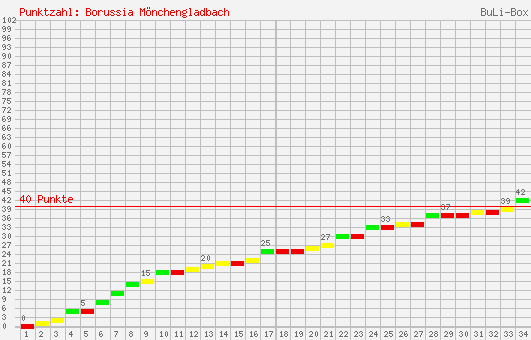 Kumulierter Punktverlauf: Borussia Mönchengladbach 2005/2006