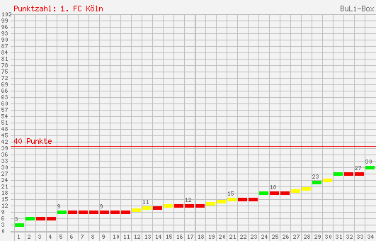 Kumulierter Punktverlauf: 1. FC Köln 2005/2006