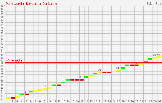 Kumulierter Punktverlauf: Borussia Dortmund 2005/2006