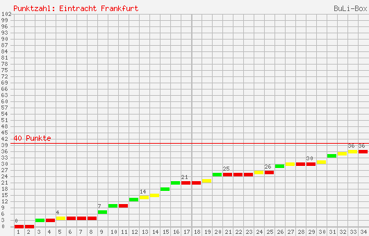 Kumulierter Punktverlauf: Eintracht Frankfurt 2005/2006