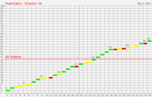 Kumulierter Punktverlauf: Schalke 04 2005/2006