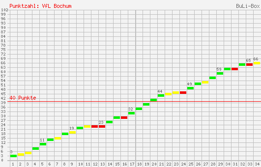 Kumulierter Punktverlauf: VfL Bochum 2005/2006