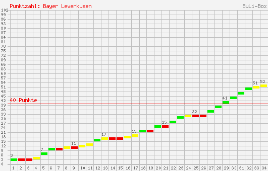 Kumulierter Punktverlauf: Bayer Leverkusen 2005/2006