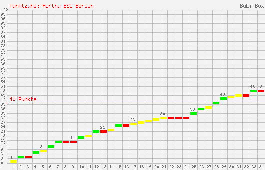 Kumulierter Punktverlauf: Hertha BSC Berlin 2005/2006