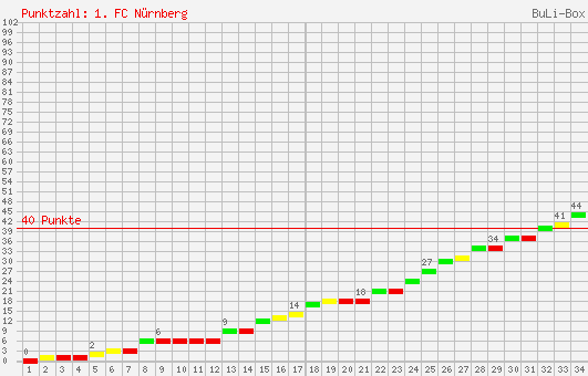 Kumulierter Punktverlauf: 1. FC Nürnberg 2005/2006