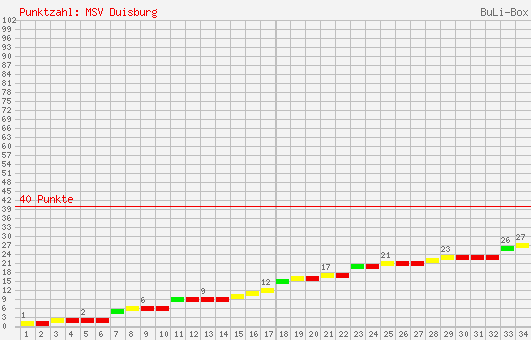 Kumulierter Punktverlauf: MSV Duisburg 2005/2006