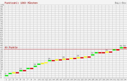 Kumulierter Punktverlauf: 1860 München 2005/2006