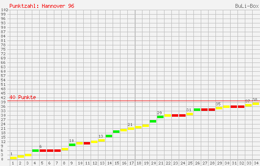 Kumulierter Punktverlauf: Hannover 96 2005/2006