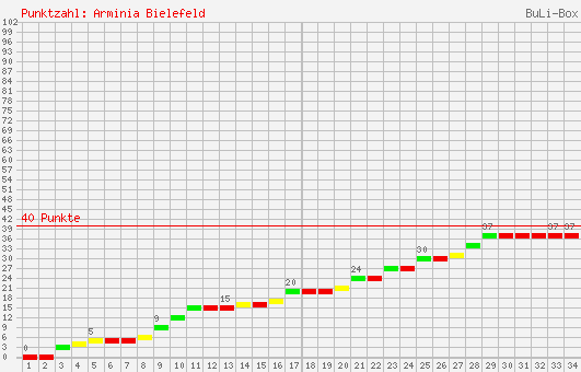 Kumulierter Punktverlauf: Arminia Bielefeld 2005/2006