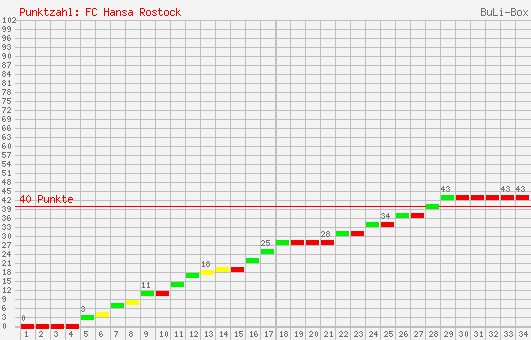 Kumulierter Punktverlauf: FC Hansa Rostock 2005/2006