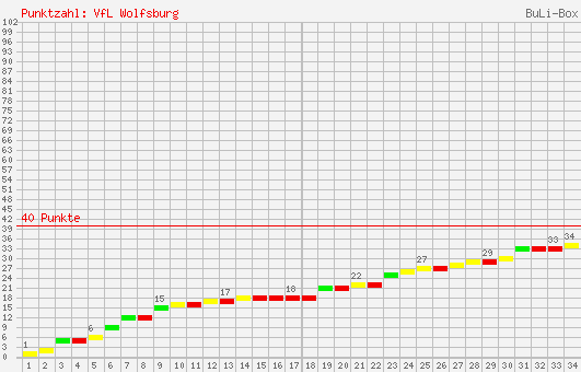 Kumulierter Punktverlauf: VfL Wolfsburg 2005/2006