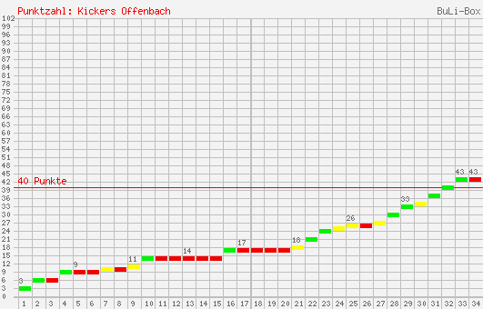 Kumulierter Punktverlauf: Kickers Offenbach 2005/2006