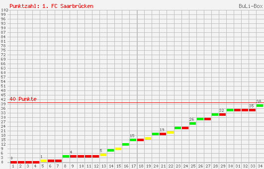 Kumulierter Punktverlauf: 1. FC Saarbrücken 2005/2006