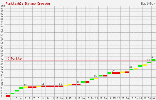 Kumulierter Punktverlauf: Dynamo Dresden 2005/2006