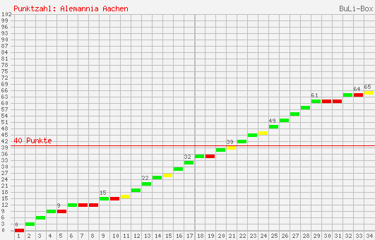 Kumulierter Punktverlauf: Alemannia Aachen 2005/2006