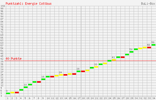 Kumulierter Punktverlauf: FC Energie Cottbus 2005/2006