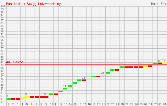 Kumulierter Punktverlauf: SpVgg Unterhaching 2005/2006