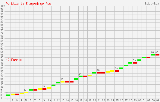 Kumulierter Punktverlauf: FC Erzgebirge Aue 2005/2006