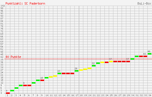 Kumulierter Punktverlauf: SC Paderborn 07 2005/2006