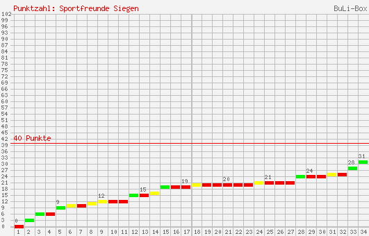 Kumulierter Punktverlauf: Sportfreunde Siegen 2005/2006