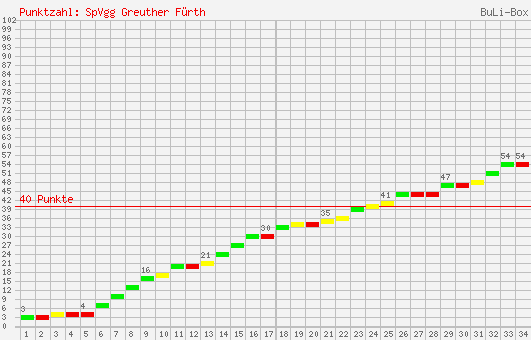 Kumulierter Punktverlauf: SpVgg Greuther Fürth 2005/2006