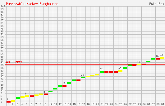 Kumulierter Punktverlauf: Wacker Burghausen 2005/2006